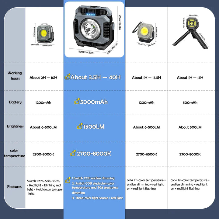 Lampe de travail MagnoBeam Pro | Rechargeable & dimmable | 1500 lm COB + Spot TG3 | Magnétique & étanche IP66