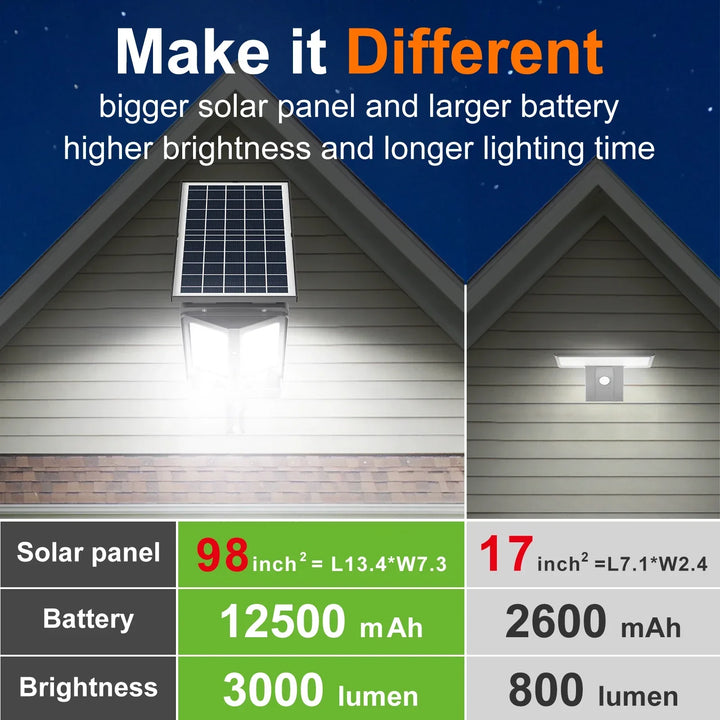 HelionGuard ProLight 12000 Projecteur Solaire-LED avec Télécommande | Détecteur de Mouvement jusqu'à 30 m | 3000 lm | IP65 | Pour Éclairage de Jardin, Garage & Cour