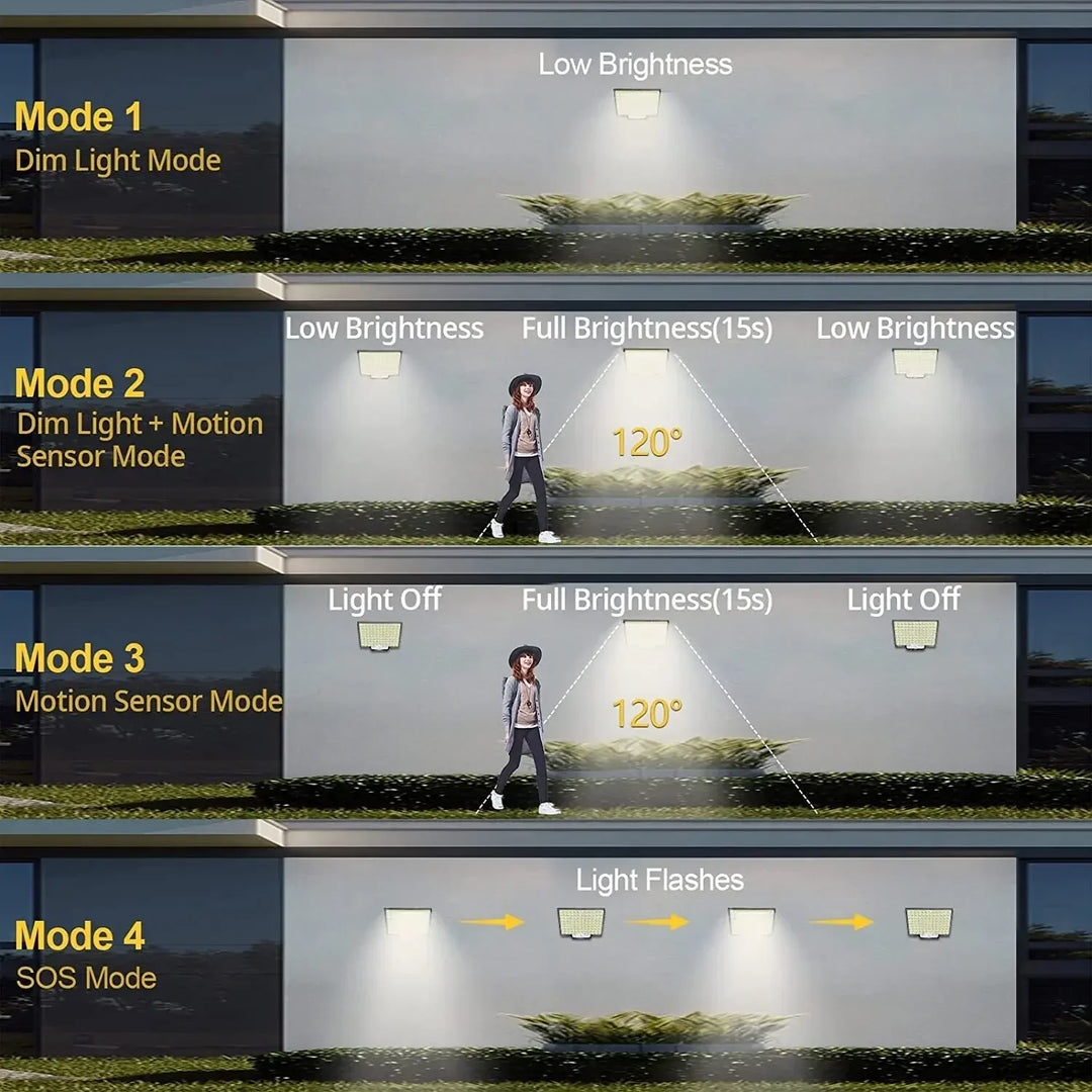 Solvalux Applique Solaire Murale avec Détecteur de Mouvement | 192 LEDs | Panneau Solaire Amovible avec Câble de 5 m | 4 Modes & Télécommande | Étanche IP65