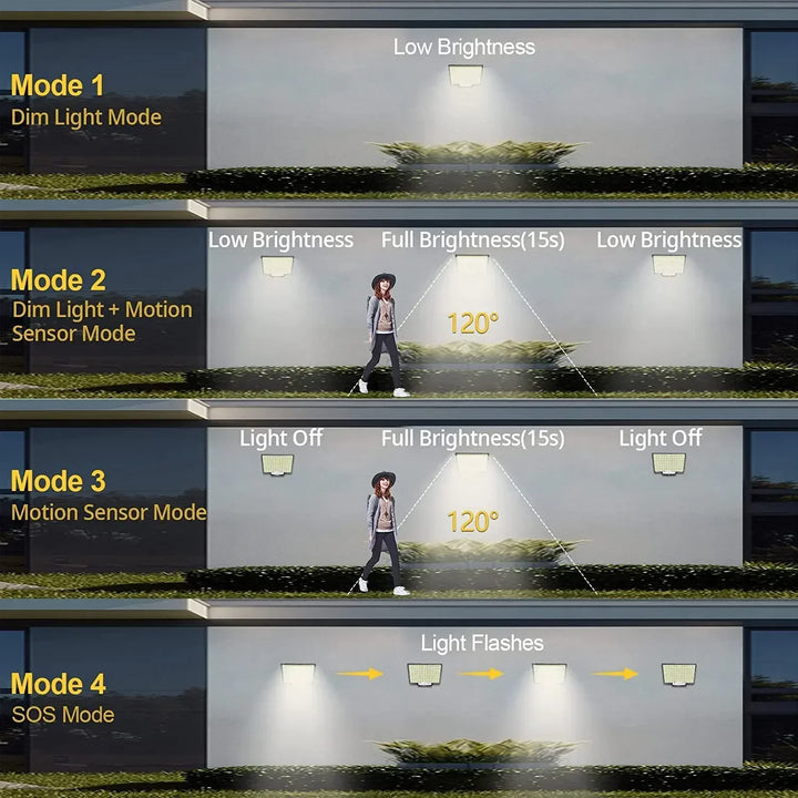 Solvalux Applique Solaire Murale avec Détecteur de Mouvement | 192 LEDs | Panneau Solaire Amovible avec Câble de 5 m | 4 Modes & Télécommande | Étanche IP65